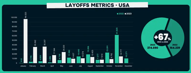Layoff globally and in the U.S.A.