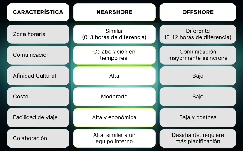 Comparison between Nearshore and Offshore